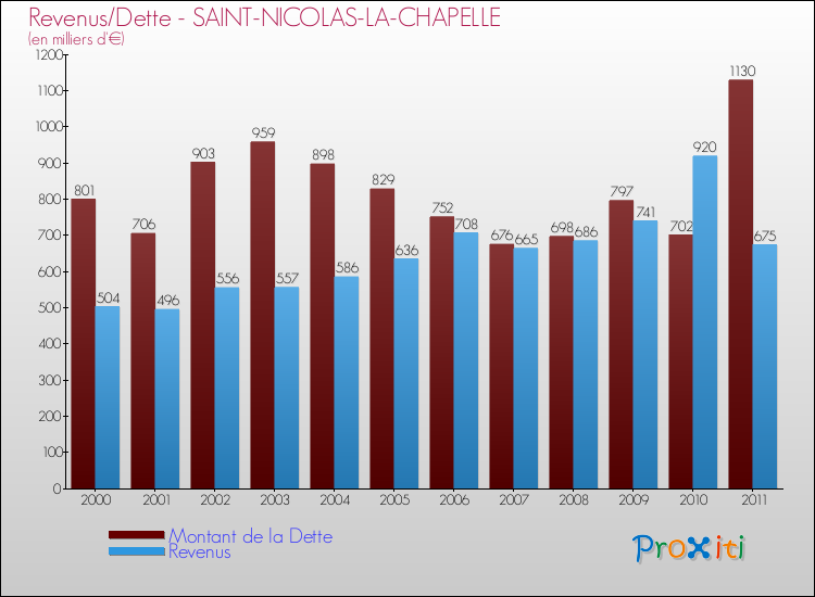 Evolution comparée de la dette et des revenus pour la commune de SAINT-NICOLAS-LA-CHAPELLE de 2000 à 2011 Comparaison de la dette et des revenus pour SAINT-NICOLAS-LA-CHAPELLE de 2000 à 2011