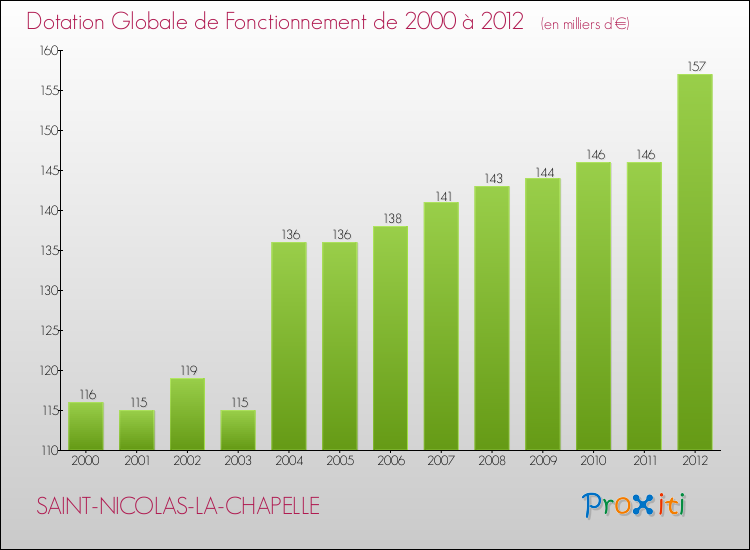 Evolution du montant de la Dotation Globale de Fonctionnement pour la commune de SAINT-NICOLAS-LA-CHAPELLE de 2000 à 2012 Evolution du montant de la Dotation Globale de Fonctionnement pour SAINT-NICOLAS-LA-CHAPELLE de 2000 à 2012