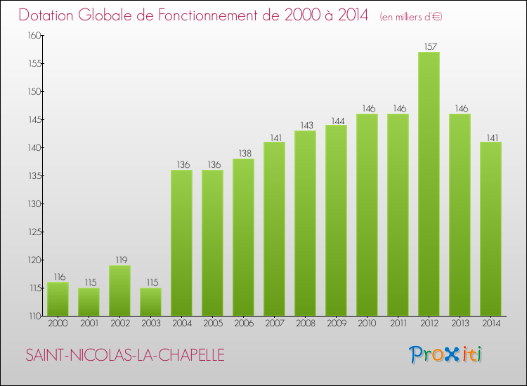 Evolution du montant de la Dotation Globale de Fonctionnement pour la commune de SAINT-NICOLAS-LA-CHAPELLE de 2000 à 2014 Evolution du montant de la Dotation Globale de Fonctionnement pour SAINT-NICOLAS-LA-CHAPELLE de 2000 à 2014
