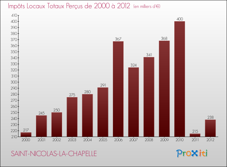 Evolution des Impôts Locaux pour la commune de SAINT-NICOLAS-LA-CHAPELLE de 2000 à 2012 Evolution des Impôts Locaux pour SAINT-NICOLAS-LA-CHAPELLE de 2000 à 2012