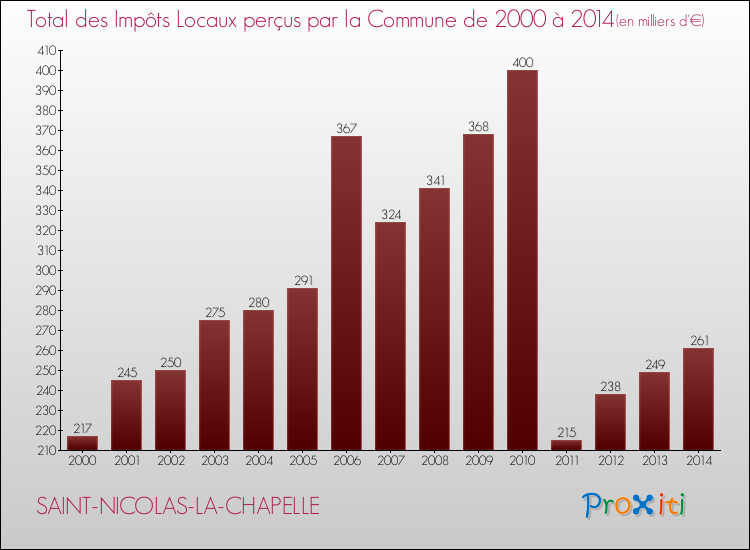 Evolution des Impôts Locaux pour la commune de SAINT-NICOLAS-LA-CHAPELLE de 2000 à 2014 Evolution des Impôts Locaux pour SAINT-NICOLAS-LA-CHAPELLE de 2000 à 2014