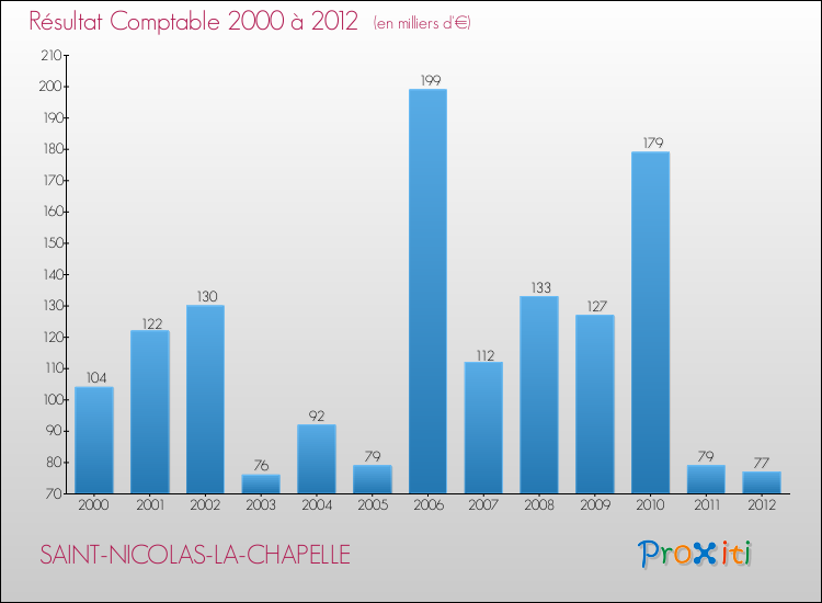 Evolution du résultat comptable pour la commune de SAINT-NICOLAS-LA-CHAPELLE de 2000 à 2012 Evolution du résultat comptable pour SAINT-NICOLAS-LA-CHAPELLE de 2000 à 2012