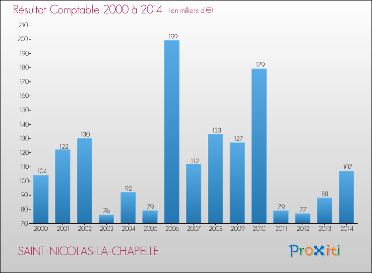 Evolution du résultat comptable pour la commune de SAINT-NICOLAS-LA-CHAPELLE de 2000 à 2014 Evolution du résultat comptable pour SAINT-NICOLAS-LA-CHAPELLE de 2000 à 2014