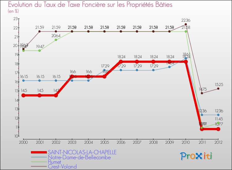 Evolution du taux de la taxe foncière sur le bati pour SAINT-NICOLAS-LA-CHAPELLE et les communes proches de 2000 à 2012 Comparaison des taux de taxe foncière sur le bati pour SAINT-NICOLAS-LA-CHAPELLE et les communes voisines de 2000 à 2012
