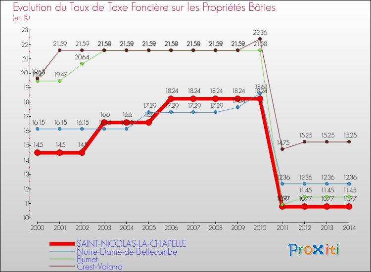 Evolution du taux de la taxe foncière sur le bati pour SAINT-NICOLAS-LA-CHAPELLE et les communes proches de 2000 à 2014 Comparaison des taux de taxe foncière sur le bati pour SAINT-NICOLAS-LA-CHAPELLE et les communes voisines de 2000 à 2014