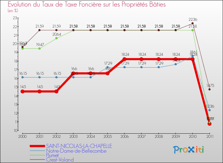Evolution du taux de la taxe foncière sur le bati pour SAINT-NICOLAS-LA-CHAPELLE et les communes proches Comparaison des taux de taxe foncière sur le bati pour SAINT-NICOLAS-LA-CHAPELLE et les communes voisines