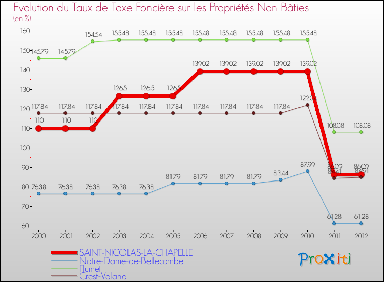 Evolution du taux de la taxe foncière sur les immeubles et terrains non batis pour SAINT-NICOLAS-LA-CHAPELLE et les communes proches de 2000 à 2012 Comparaison des taux de la taxe foncière sur les immeubles et terrains non batis pour SAINT-NICOLAS-LA-CHAPELLE et les communes voisines de 2000 à 2012
