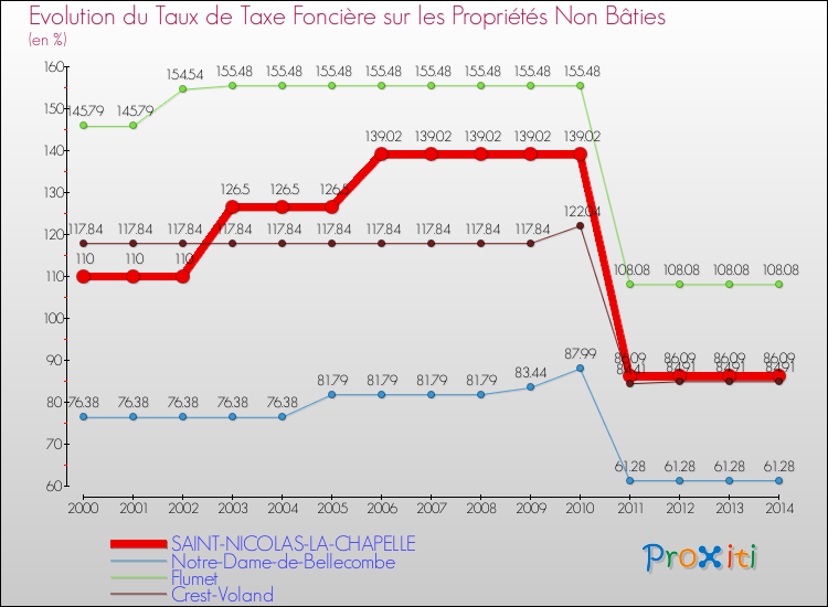 Evolution du taux de la taxe foncière sur les immeubles et terrains non batis pour SAINT-NICOLAS-LA-CHAPELLE et les communes proches de 2000 à 2014 Comparaison des taux de la taxe foncière sur les immeubles et terrains non batis pour SAINT-NICOLAS-LA-CHAPELLE et les communes voisines de 2000 à 2014