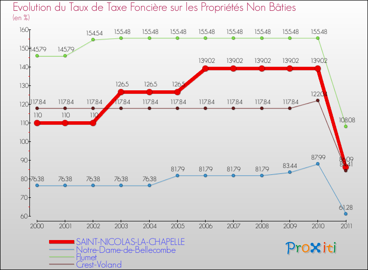 Evolution du taux de la taxe foncière sur les immeubles et terrains non batis pour SAINT-NICOLAS-LA-CHAPELLE et les communes proches Comparaison des taux de la taxe foncière sur les immeubles et terrains non batis pour SAINT-NICOLAS-LA-CHAPELLE et les communes voisines