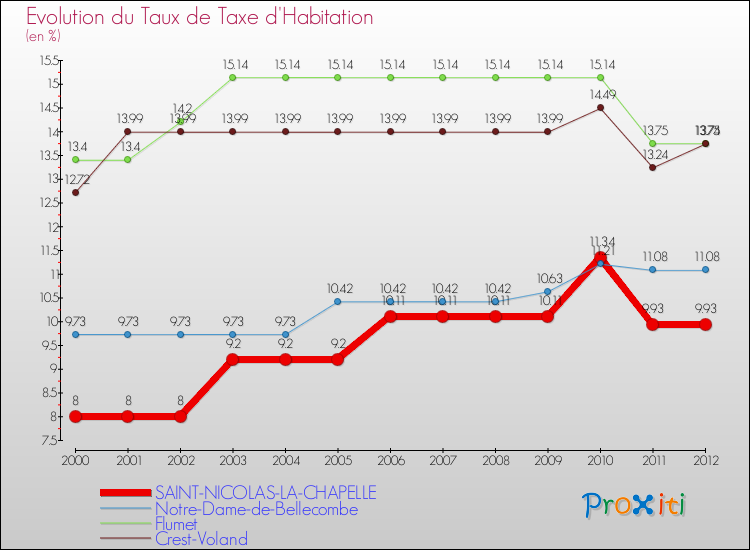 Evolution du taux de la taxe d'habitation pour SAINT-NICOLAS-LA-CHAPELLE et les communes proches Comparaison des taux de la taxe d'habitation pour SAINT-NICOLAS-LA-CHAPELLE et les communes voisines