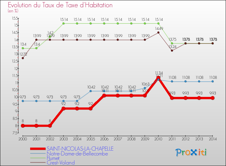 Evolution du taux de la taxe d'habitation pour SAINT-NICOLAS-LA-CHAPELLE et les communes proches de 2000 à 2014 Comparaison des taux de la taxe d'habitation pour SAINT-NICOLAS-LA-CHAPELLE et les communes voisines de 2000 à 2014
