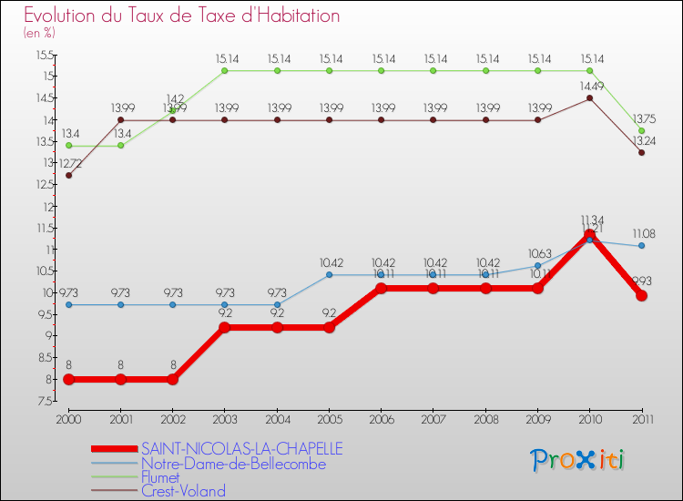 Evolution du taux de la taxe d'habitation pour SAINT-NICOLAS-LA-CHAPELLE et les communes proches Comparaison des taux de la taxe d'habitation pour SAINT-NICOLAS-LA-CHAPELLE et les communes voisines