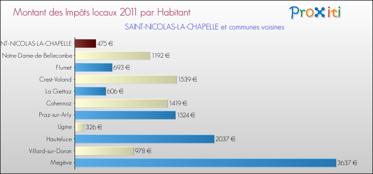 Montant des impôts locaux par Habitant pour SAINT-NICOLAS-LA-CHAPELLE et les communes proches Comparaison des impôts locaux par habitant pour SAINT-NICOLAS-LA-CHAPELLE et les communes voisines