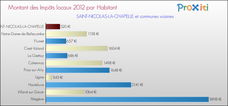 Montant des impôts locaux par Habitant pour SAINT-NICOLAS-LA-CHAPELLE et les communes proches Comparaison des impôts locaux par habitant pour SAINT-NICOLAS-LA-CHAPELLE et les communes voisines