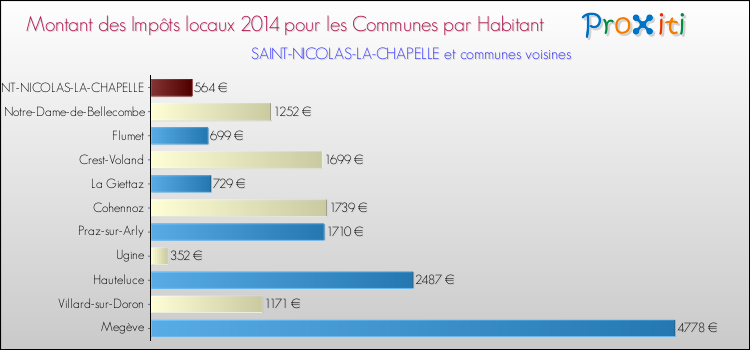 Montant des impôts locaux par Habitant pour SAINT-NICOLAS-LA-CHAPELLE et les communes proches en 2014 Comparaison des impôts locaux par habitant pour SAINT-NICOLAS-LA-CHAPELLE et les communes voisines en 2014