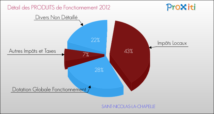 Décomposition du Budget de Fonctionnement 2012 de la commune de SAINT-NICOLAS-LA-CHAPELLE Budget de Fonctionnement 2012 pour la commune de SAINT-NICOLAS-LA-CHAPELLE