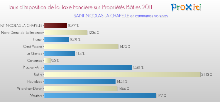 Taux d'imposition de la taxe foncière sur le bati 2011 pour SAINT-NICOLAS-LA-CHAPELLE et les communes proches Comparaison des taux d'imposition de la taxe foncière sur le bati 2011 pour SAINT-NICOLAS-LA-CHAPELLE et les communes voisines