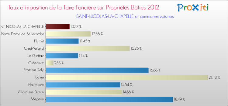 Taux d'imposition de la taxe foncière sur le bati 2012 pour SAINT-NICOLAS-LA-CHAPELLE et les communes proches Comparaison des taux d'imposition de la taxe foncière sur le bati 2012 pour SAINT-NICOLAS-LA-CHAPELLE et les communes voisines
