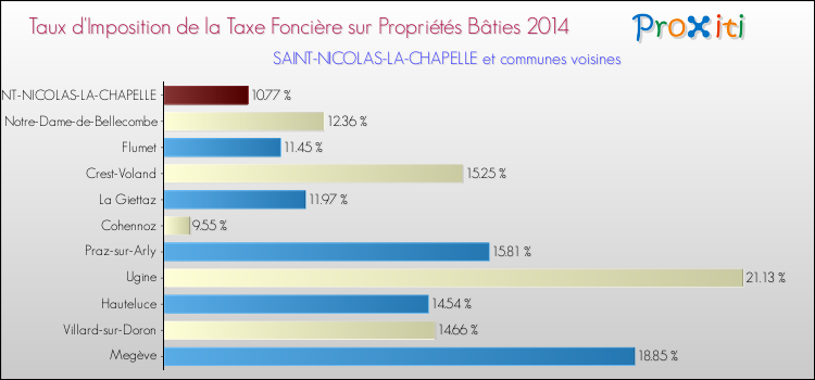 Taux d'imposition de la taxe foncière sur le bati 2014 pour SAINT-NICOLAS-LA-CHAPELLE et les communes proches Comparaison des taux d'imposition de la taxe foncière sur le bati 2014 pour SAINT-NICOLAS-LA-CHAPELLE et les communes voisines