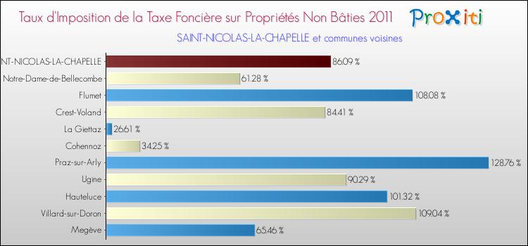 Taux d'imposition de la taxe foncière sur les immeubles et terrains non batis 2011 pour SAINT-NICOLAS-LA-CHAPELLE et les communes proches Comparaison des taux d'imposition de la taxe foncière sur les immeubles et terrains non batis 2011 pour SAINT-NICOLAS-LA-CHAPELLE et les communes voisines