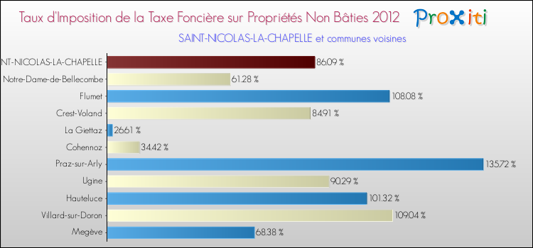 Taux d'imposition de la taxe foncière sur les immeubles et terrains non batis 2012 pour SAINT-NICOLAS-LA-CHAPELLE et les communes proches Comparaison des taux d'imposition de la taxe foncière sur les immeubles et terrains non batis 2012 pour SAINT-NICOLAS-LA-CHAPELLE et les communes voisines