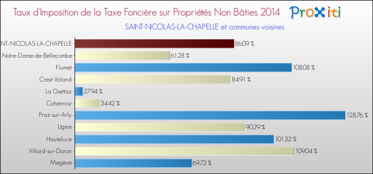 Taux d'imposition de la taxe foncière sur les immeubles et terrains non batis 2014 pour SAINT-NICOLAS-LA-CHAPELLE et les communes proches Comparaison des taux d'imposition de la taxe foncière sur les immeubles et terrains non batis 2014 pour SAINT-NICOLAS-LA-CHAPELLE et les communes voisines