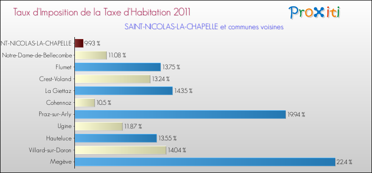 Taux d'imposition de la taxe d'habitation 2011 pour SAINT-NICOLAS-LA-CHAPELLE et les communes proches Comparaison des taux d'imposition de la taxe d'habitation 2011 pour SAINT-NICOLAS-LA-CHAPELLE et les communes voisines