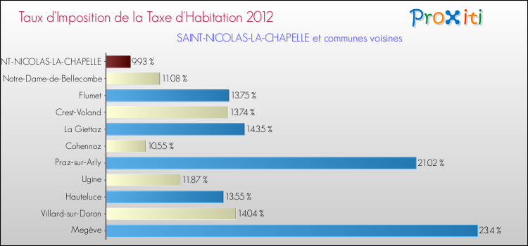 Taux d'imposition de la taxe d'habitation 2012 pour SAINT-NICOLAS-LA-CHAPELLE et les communes proches Comparaison des taux d'imposition de la taxe d'habitation 2012 pour SAINT-NICOLAS-LA-CHAPELLE et les communes voisines