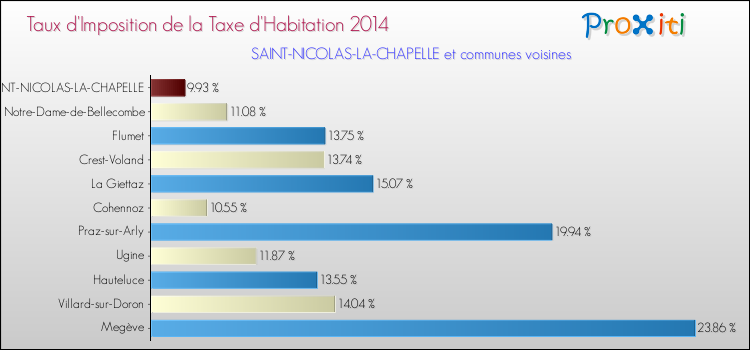 Taux d'imposition de la taxe d'habitation 2014 pour SAINT-NICOLAS-LA-CHAPELLE et les communes proches Comparaison des taux d'imposition de la taxe d'habitation 2014 pour SAINT-NICOLAS-LA-CHAPELLE et les communes voisines