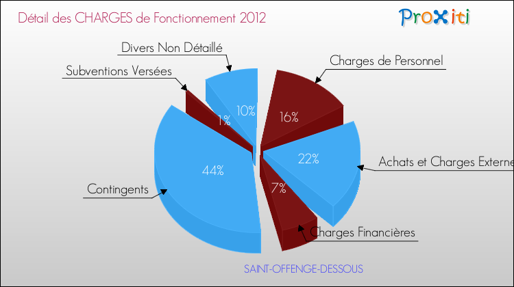 Décomposition des Charges de Fonctionnement 2012 de la commune de SAINT-OFFENGE-DESSOUS Charges de Fonctionnement 2012 pour la commune de SAINT-OFFENGE-DESSOUS