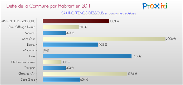 Dette par habitant de la commune en 2011 pour SAINT-OFFENGE-DESSOUS et les communes proches Comparaison de la dette par habitant de la commune en 2011 pour SAINT-OFFENGE-DESSOUS et les communes voisines