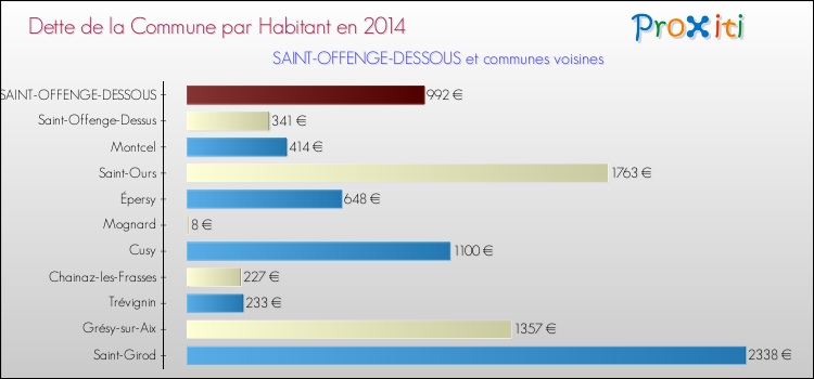 Dette par habitant de la commune en 2014 pour SAINT-OFFENGE-DESSOUS et les communes proches Comparaison de la dette par habitant de la commune en 2014 pour SAINT-OFFENGE-DESSOUS et les communes voisines