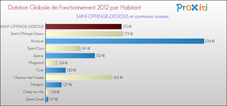 Montant des dotations globales de fonctionnement DGF par Habitant pour SAINT-OFFENGE-DESSOUS et les communes proches Comparaison des des dotations globales de fonctionnement DGF par habitant pour SAINT-OFFENGE-DESSOUS et les communes voisines