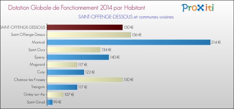 Montant des dotations globales de fonctionnement DGF par Habitant pour SAINT-OFFENGE-DESSOUS et les communes proches en 2014. Comparaison des des dotations globales de fonctionnement DGF par habitant pour SAINT-OFFENGE-DESSOUS et les communes voisines en 2014.