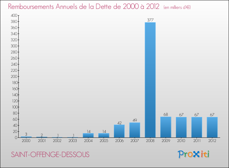 Evolution de l'annuité de la dette pour la commune de SAINT-OFFENGE-DESSOUS de 2000 à 2012 Annuités de la dette pour SAINT-OFFENGE-DESSOUS de 2000 à 2012