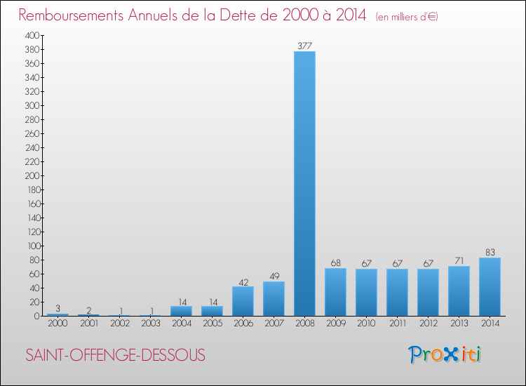 Evolution de l'annuité de la dette pour la commune de SAINT-OFFENGE-DESSOUS de 2000 à 2014 Annuités de la dette pour SAINT-OFFENGE-DESSOUS de 2000 à 2014