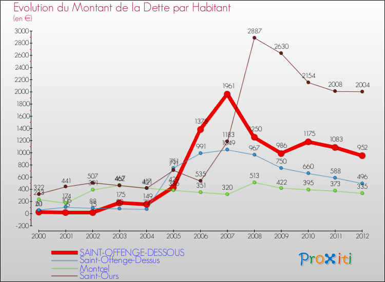 Evolution de la dette par habitant pour la commune de SAINT-OFFENGE-DESSOUS et les communes proches de 2000 à 2012 Comparaison de la dette par habitant pour SAINT-OFFENGE-DESSOUS et les communes voisines de 2000 à 2012