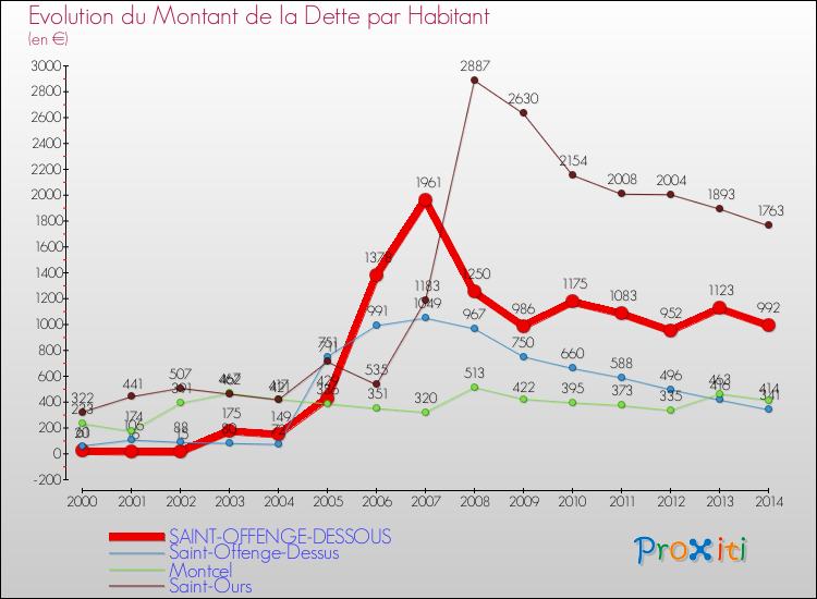 Evolution de la dette par habitant pour la commune de SAINT-OFFENGE-DESSOUS et les communes proches de 2000 à 2014 Comparaison de la dette par habitant pour SAINT-OFFENGE-DESSOUS et les communes voisines de 2000 à 2014