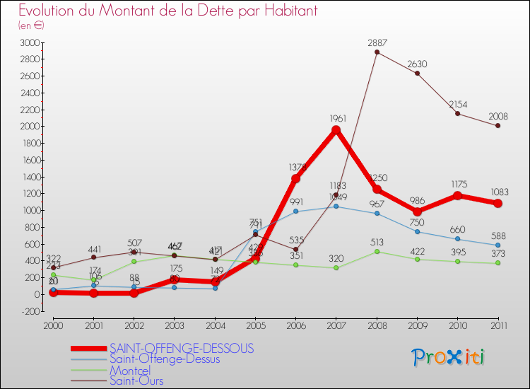 Evolution de la dette par habitant pour la commune de SAINT-OFFENGE-DESSOUS et les communes proches Comparaison de la dette par habitant pour SAINT-OFFENGE-DESSOUS et les communes voisines