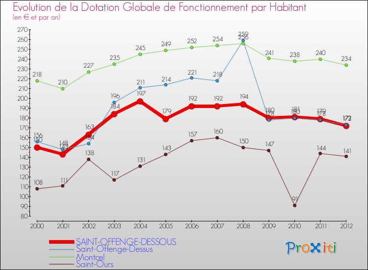 Evolution et montant de la dotation globale de fonctionnement par Habitant pour SAINT-OFFENGE-DESSOUS et les communes proches Comparaison des dotations globales de fonctionnement par habitant pour SAINT-OFFENGE-DESSOUS et les communes voisines