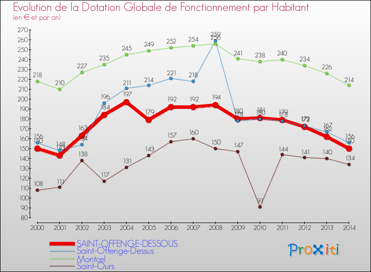 Evolution et montant de la dotation globale de fonctionnement par Habitant pour SAINT-OFFENGE-DESSOUS et les communes proches de 2000 à 2014. Comparaison des dotations globales de fonctionnement par habitant pour SAINT-OFFENGE-DESSOUS et les communes voisines de 2000 à 2014.