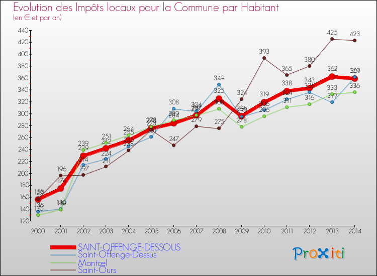 Evolution et montant des impôts locaux par Habitant pour SAINT-OFFENGE-DESSOUS et les communes proches de 2000 à 2014 Comparaison des impôts locaux par habitant pour SAINT-OFFENGE-DESSOUS et les communes voisines de 2000 à 2014