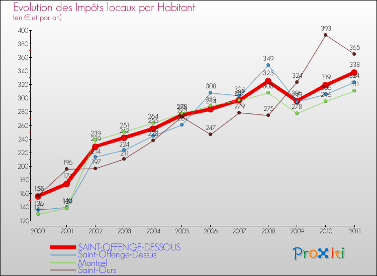Evolution et montant des impôts locaux par Habitant pour SAINT-OFFENGE-DESSOUS et les communes proches Comparaison des impôts locaux par habitant pour SAINT-OFFENGE-DESSOUS et les communes voisines