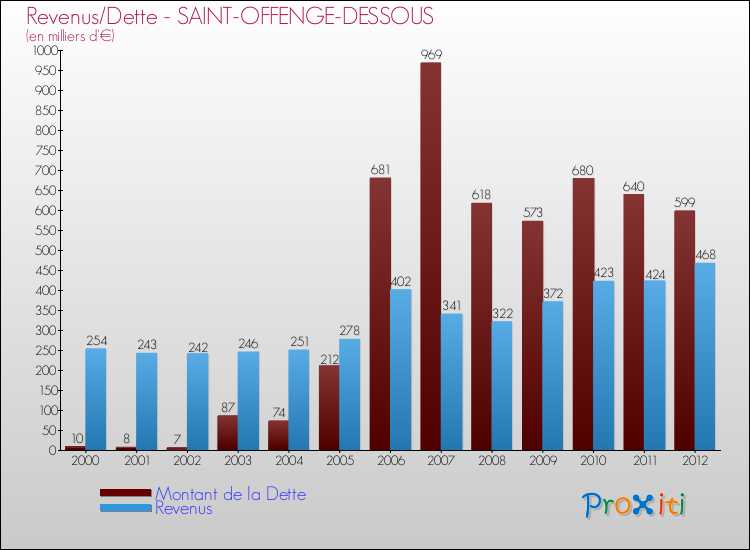Evolution comparée de la dette et des revenus pour la commune de SAINT-OFFENGE-DESSOUS de 2000 à 2012 Comparaison de la dette et des revenus pour SAINT-OFFENGE-DESSOUS de 2000 à 2012