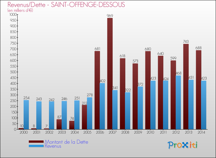 Evolution comparée de la dette et des revenus pour la commune de SAINT-OFFENGE-DESSOUS de 2000 à 2014 Comparaison de la dette et des revenus pour SAINT-OFFENGE-DESSOUS de 2000 à 2014