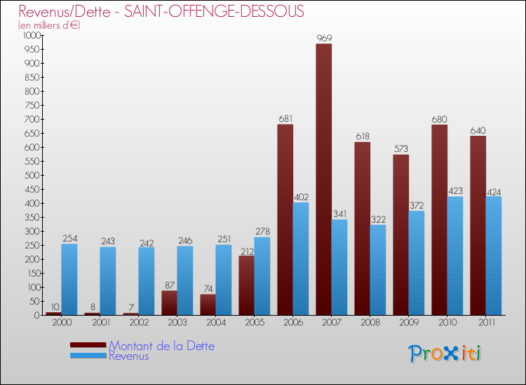 Evolution comparée de la dette et des revenus pour la commune de SAINT-OFFENGE-DESSOUS de 2000 à 2011 Comparaison de la dette et des revenus pour SAINT-OFFENGE-DESSOUS de 2000 à 2011