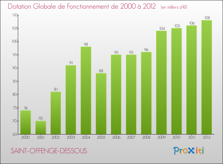 Evolution du montant de la Dotation Globale de Fonctionnement pour la commune de SAINT-OFFENGE-DESSOUS de 2000 à 2012 Evolution du montant de la Dotation Globale de Fonctionnement pour SAINT-OFFENGE-DESSOUS de 2000 à 2012