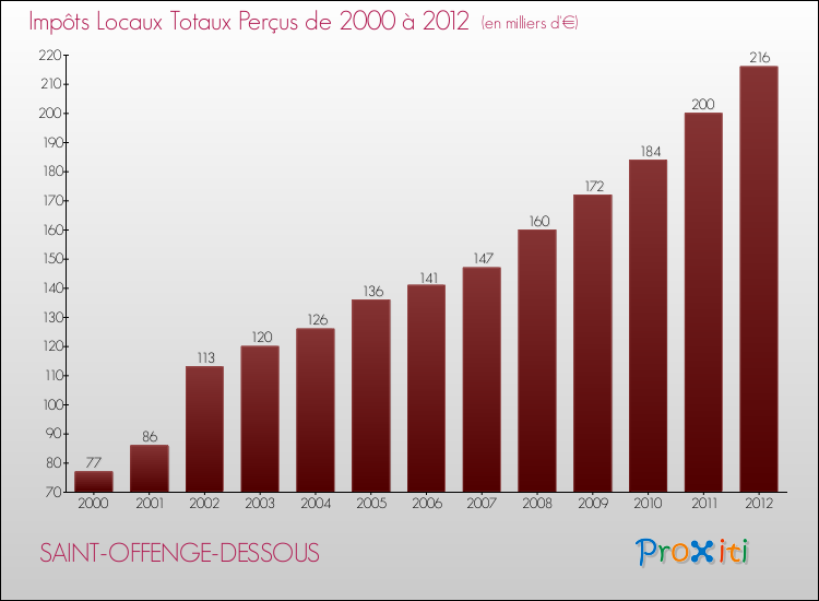 Evolution des Impôts Locaux pour la commune de SAINT-OFFENGE-DESSOUS de 2000 à 2012 Evolution des Impôts Locaux pour SAINT-OFFENGE-DESSOUS de 2000 à 2012