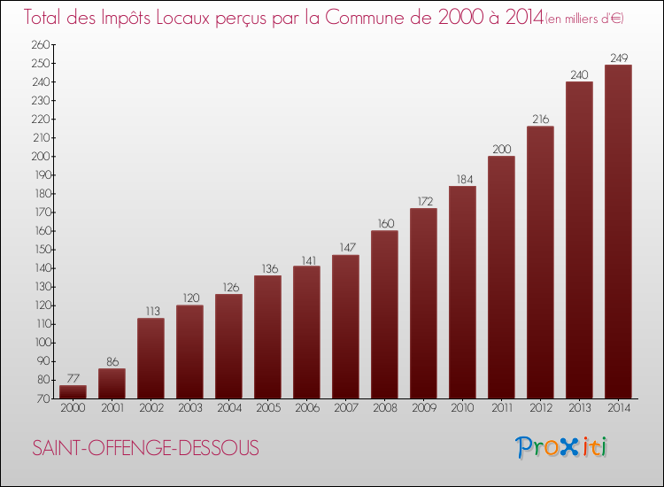 Evolution des Impôts Locaux pour la commune de SAINT-OFFENGE-DESSOUS de 2000 à 2014 Evolution des Impôts Locaux pour SAINT-OFFENGE-DESSOUS de 2000 à 2014