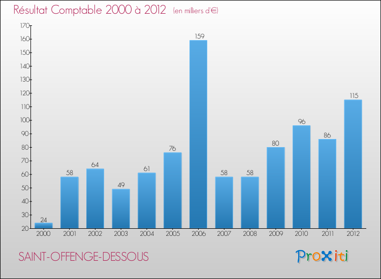 Evolution du résultat comptable pour la commune de SAINT-OFFENGE-DESSOUS de 2000 à 2012 Evolution du résultat comptable pour SAINT-OFFENGE-DESSOUS de 2000 à 2012